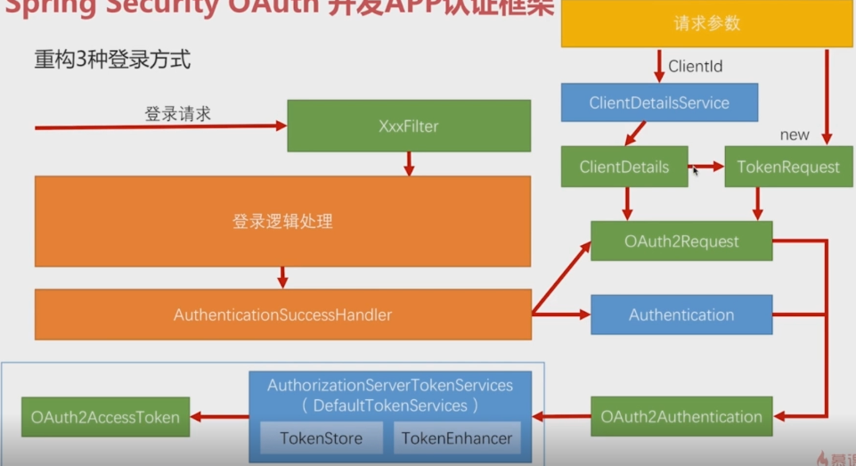 springblade token失效时间设置 springsecurity token_ Spring_02