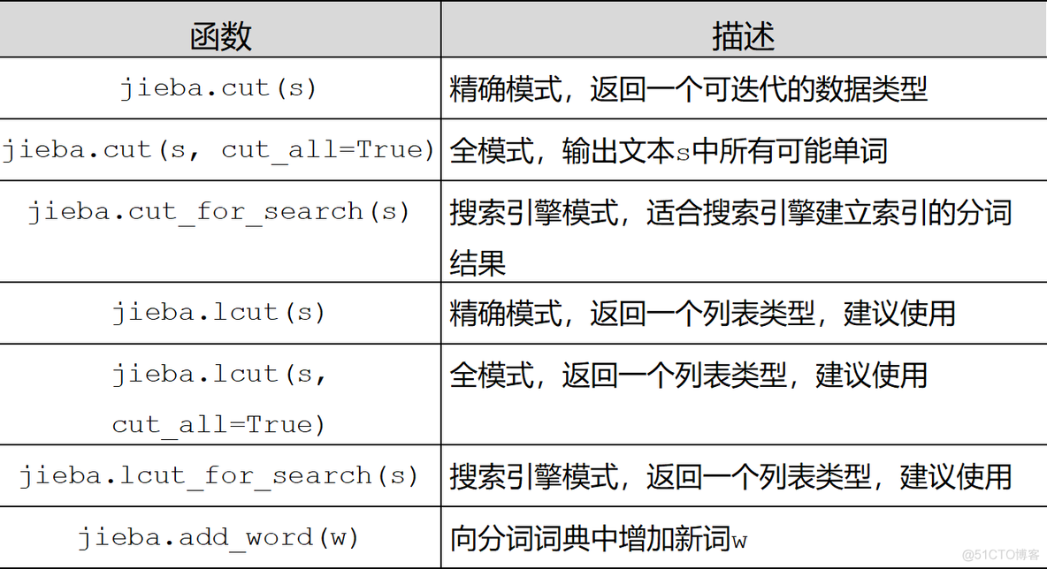 Java使用jieba分词库是哪个 jieba库分词并输出分词结果_中文分词