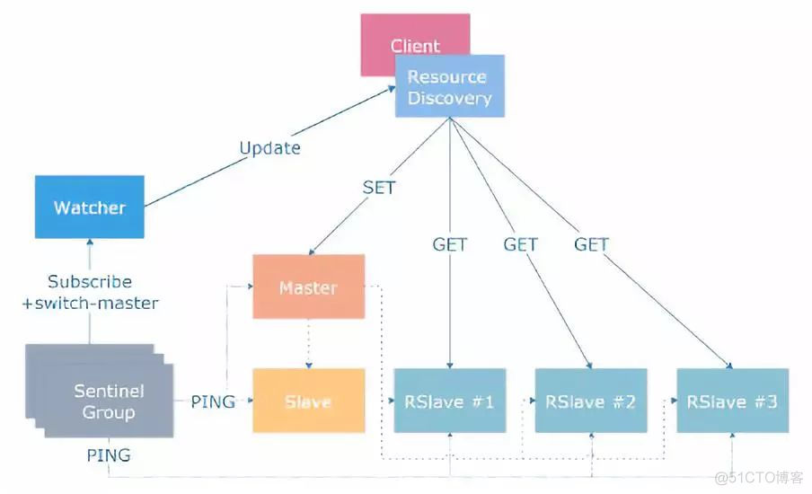 redis怎样计算QPS需要分配多少内存空间和扩容多少个节点 redis qps能上多少,怎么知道的?_Redis