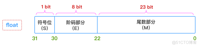 python转成32位浮点数 python 浮点数转二进制_python转成32位浮点数_04