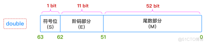 python转成32位浮点数 python 浮点数转二进制_进制转换_05