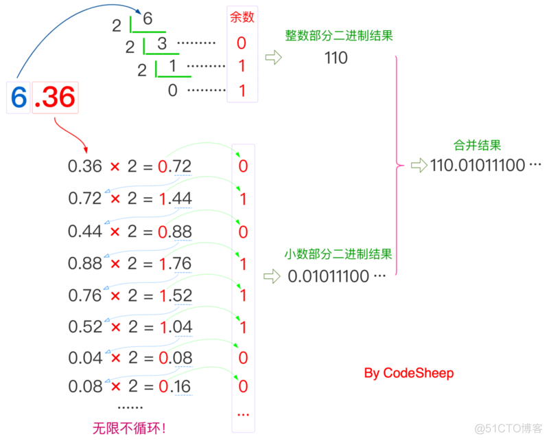 python转成32位浮点数 python 浮点数转二进制_python转成32位浮点数_08