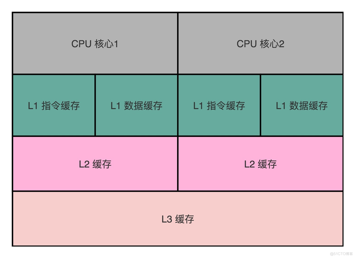 python 多卡上的cpu python 多核cpu_计算机组成原理