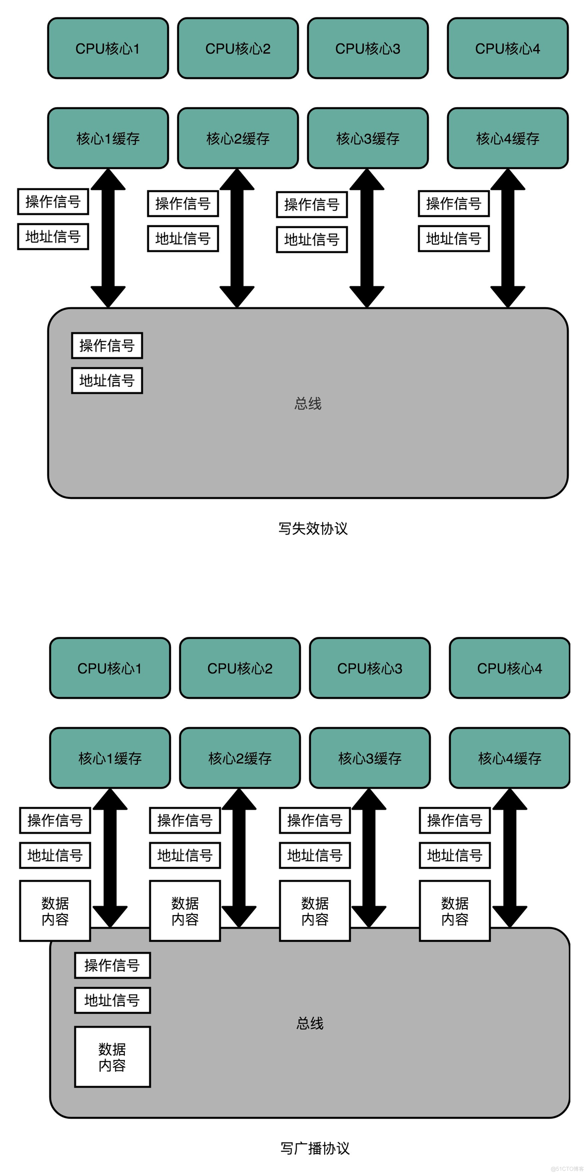 python 多卡上的cpu python 多核cpu_计算机组成原理_04