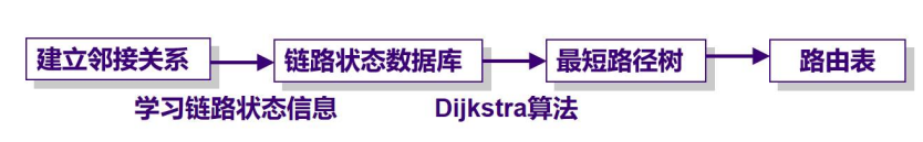 ospf手动汇总路由 ospf路由汇总的作用_网络