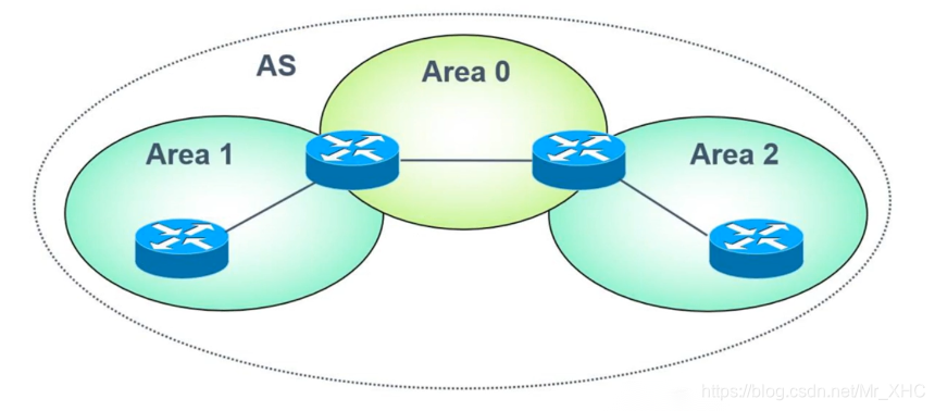 ospf手动汇总路由 ospf路由汇总的作用_OSPF_02