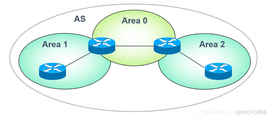 ospf手动汇总路由 ospf路由汇总的作用_ospf手动汇总路由_02