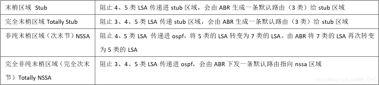 ospf手动汇总路由 ospf路由汇总的作用_路由器_03