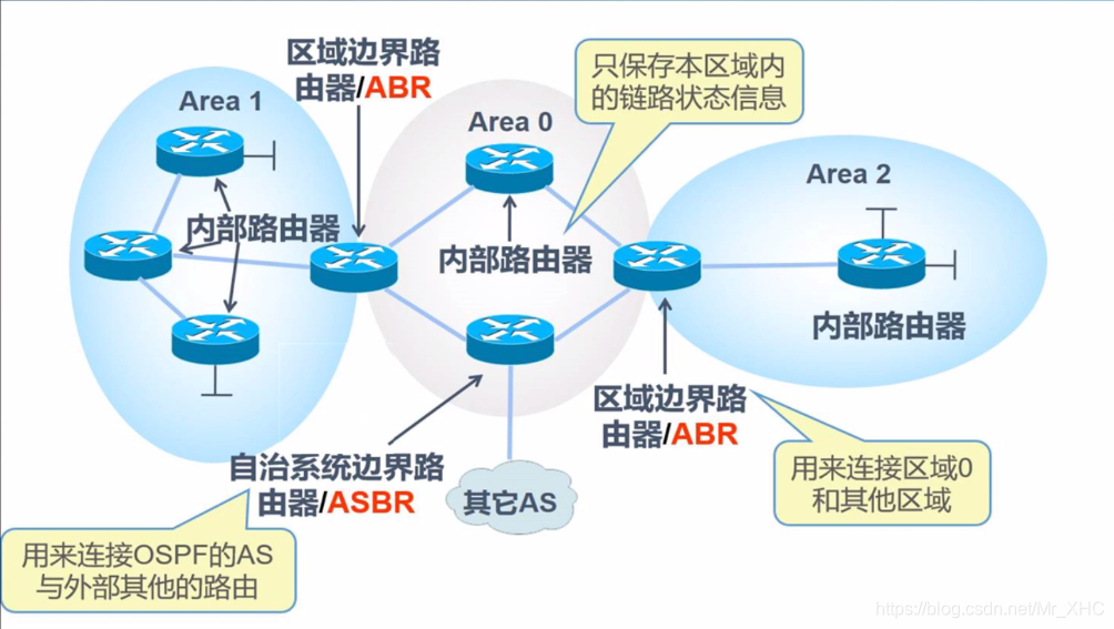 ospf手动汇总路由 ospf路由汇总的作用_链路_04