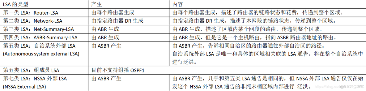 ospf手动汇总路由 ospf路由汇总的作用_网络_06