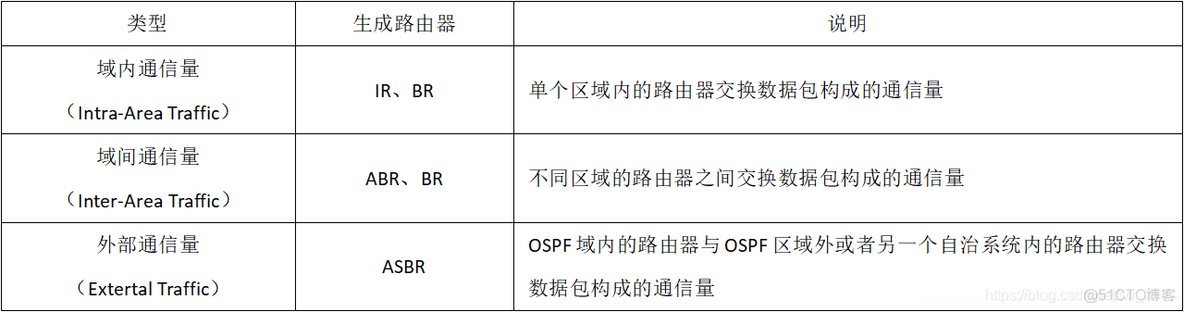 ospf手动汇总路由 ospf路由汇总的作用_OSPF_08