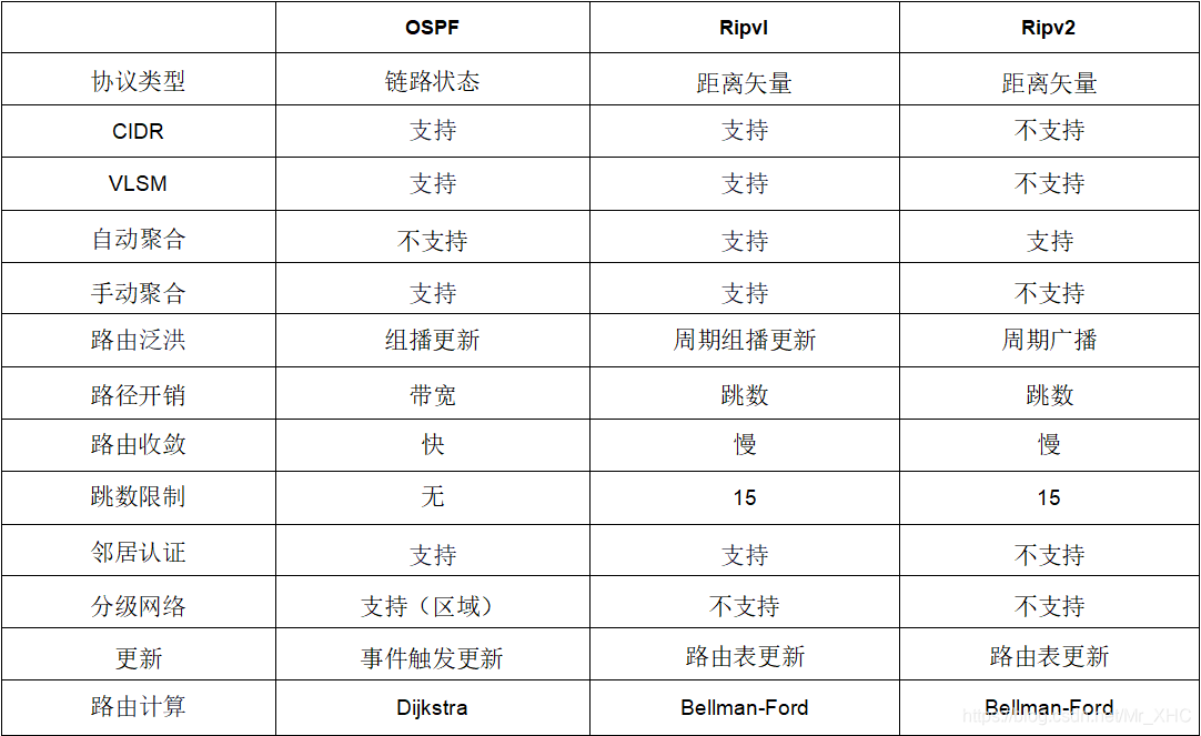 ospf手动汇总路由 ospf路由汇总的作用_链路_09