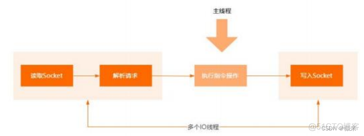 多线程使用redis作为锁 redis多线程安全吗_多线程