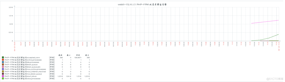 zabbix监控项 详解 zabbix监控api_nginx_11