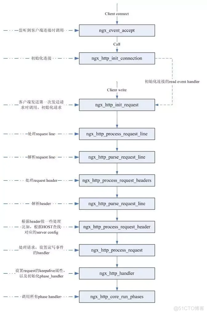 nginx无域名配置方法 nginx怎么配置域名_nginx原理_06