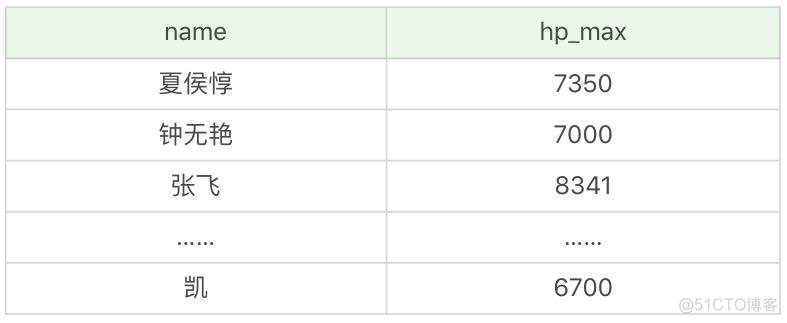 sql Server 筛选第二条数据 sql怎么筛选数据_比较运算符_02