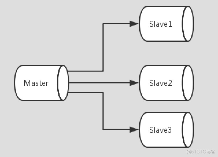 mysql 一列赋值给另一列 mysql复制一列数据_二进制日志