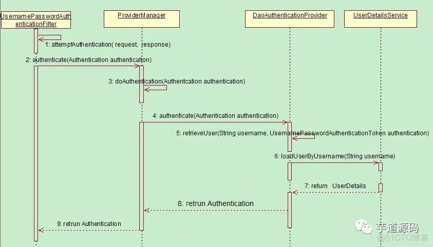 springscurity多个过滤器 spring security过滤器链_用户信息