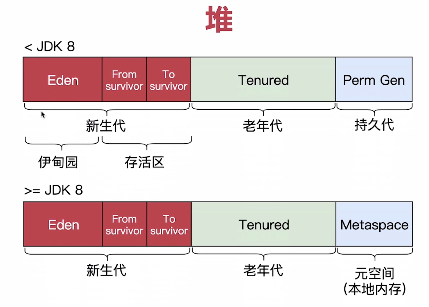 java元空间大小也算在堆内存中吗 元空间是堆外内存吗_后端_02