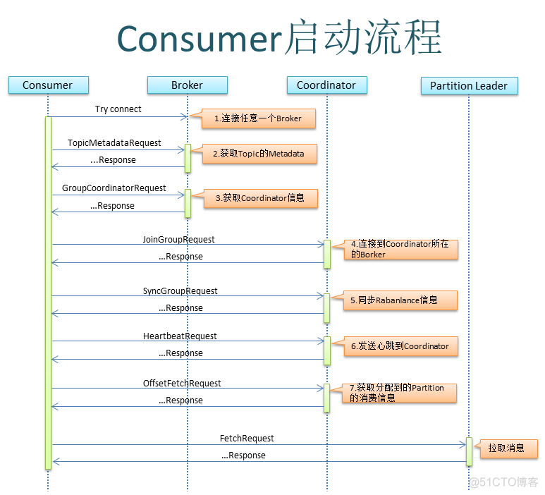 kafka消费消息负载均衡 kafka的负载均衡_Kafka