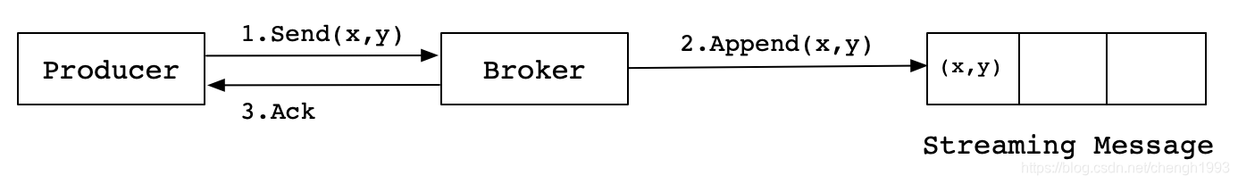 kafka副本lead选举切换 kafka 副本_偏移量_06