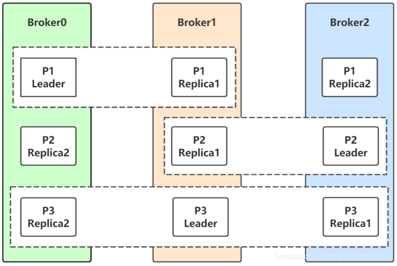 kafka副本lead选举切换 kafka 副本_java_15