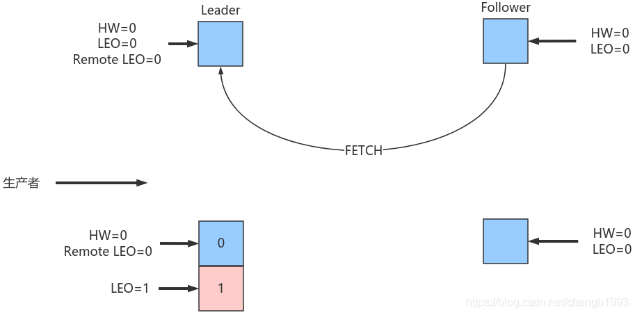 kafka副本lead选举切换 kafka 副本_java_23