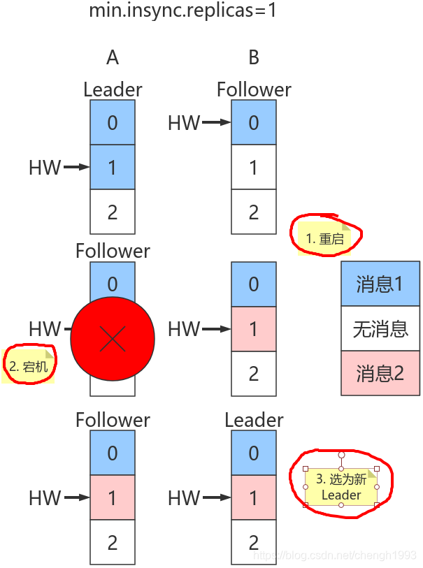 kafka副本lead选举切换 kafka 副本_分布式_29