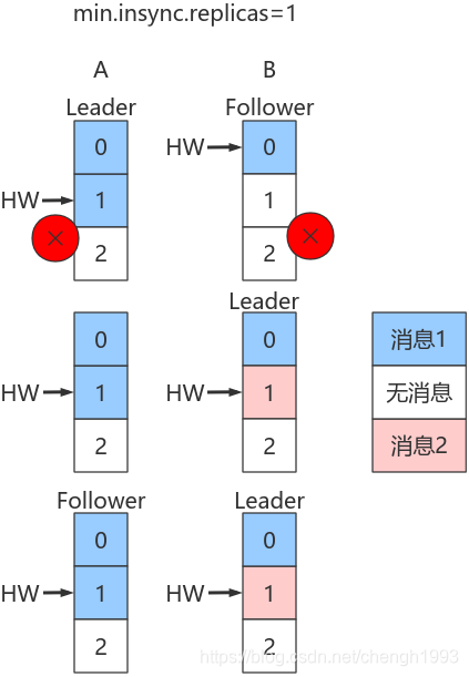 kafka副本lead选举切换 kafka 副本_java_31