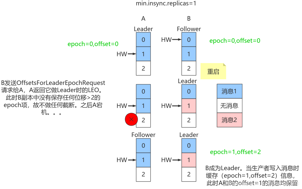 kafka副本lead选举切换 kafka 副本_分布式_32