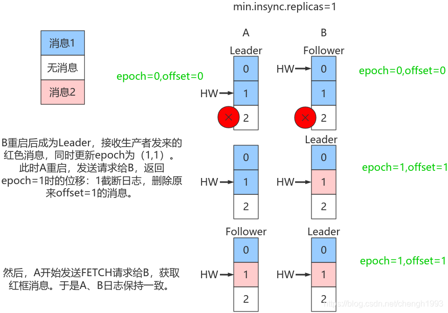 kafka副本lead选举切换 kafka 副本_分布式_33