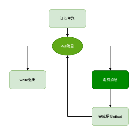 nifi消费kafka kafka消费模式_默认值_10