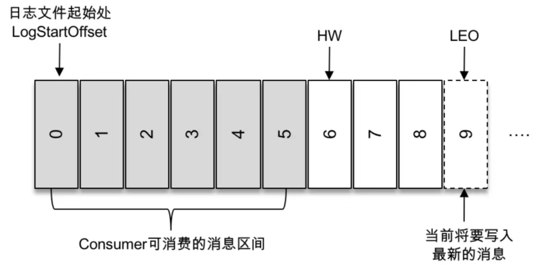 nifi消费kafka kafka消费模式_默认值_13