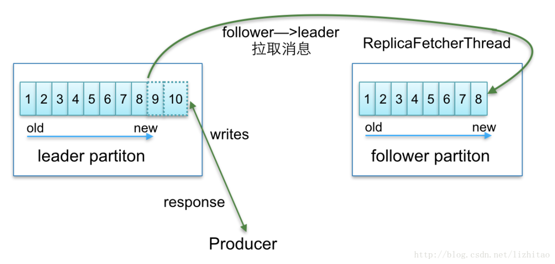 nifi消费kafka kafka消费模式_nifi消费kafka_14