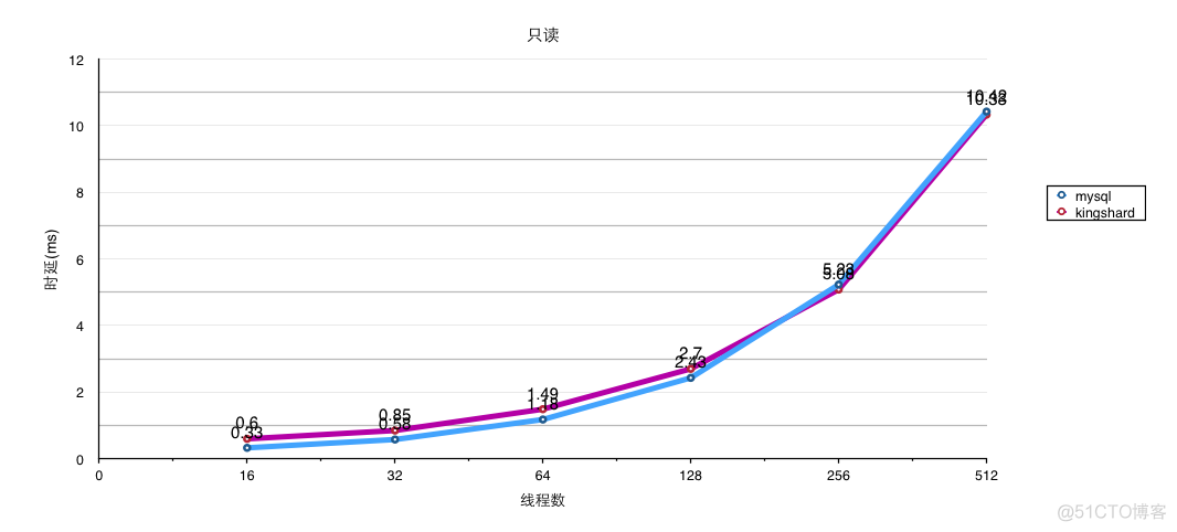 mysql各版本性能测试 mysql性能报告_数据库_04