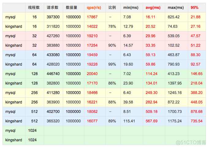 mysql各版本性能测试 mysql性能报告_mysql各版本性能测试_05