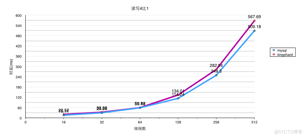 mysql各版本性能测试 mysql性能报告_lua_07