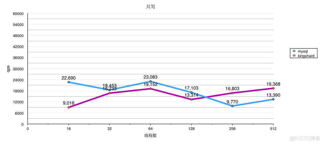 mysql各版本性能测试 mysql性能报告_后端_09