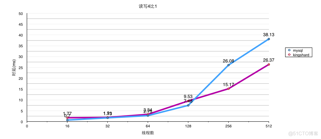 mysql各版本性能测试 mysql性能报告_后端_10