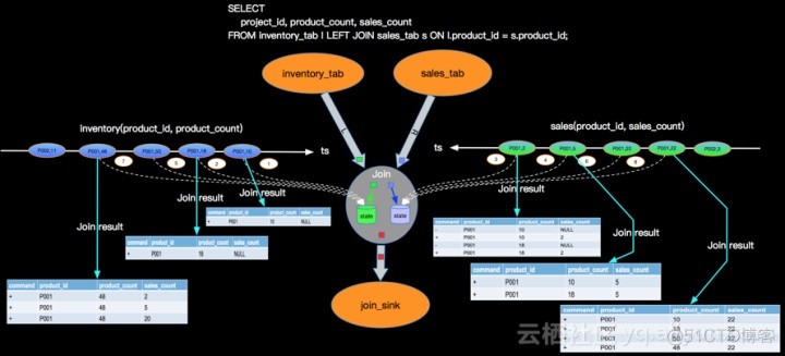 flink 截断算子链 flink的算子_apache_07