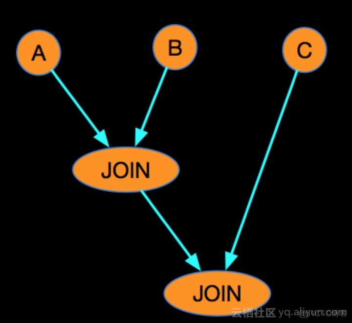 flink 截断算子链 flink的算子_mysql_11