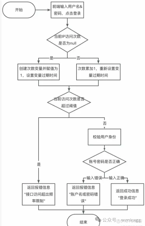 三次输错密码后，系统是怎么做到不让我继续尝试的？_spring_04