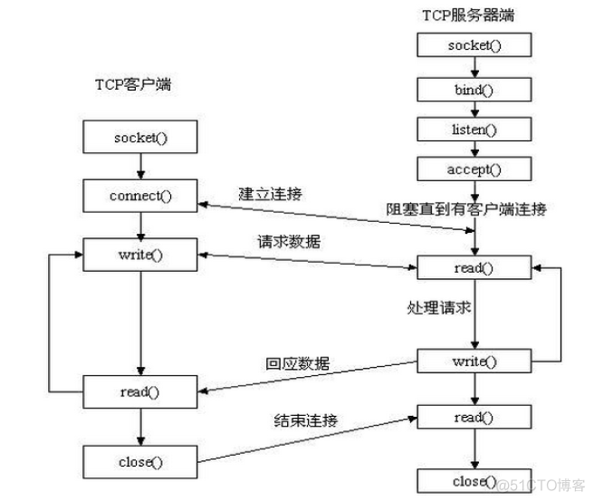 linux python socket bind报错 python socket read_网络_04