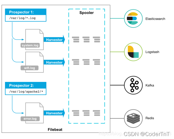 filebeat推送数据到redis filebeat rabbitmq_数据_02