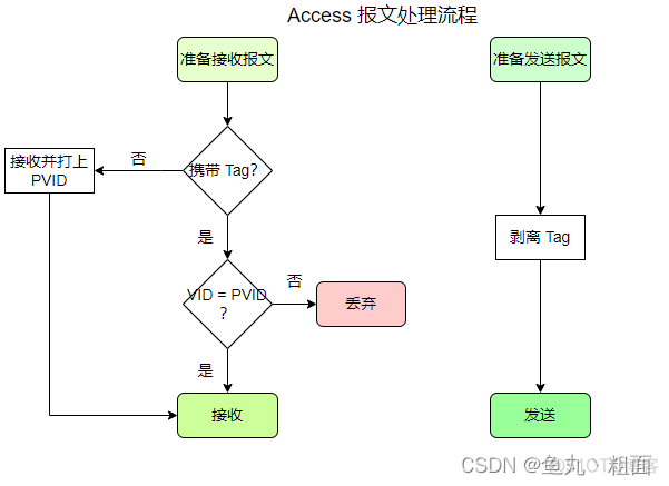 ensp为什么不能设置access的类型 ensp access_数据