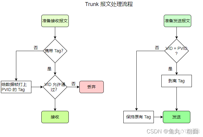 ensp为什么不能设置access的类型 ensp access_Hybird_06