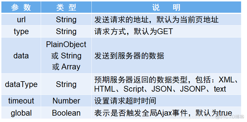 java中前端给两个参数怎么接收 java前后端怎么对接_前端