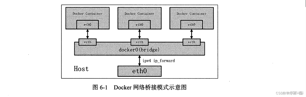 docker qbittorrent 修改网关 docker修改默认网桥_unix