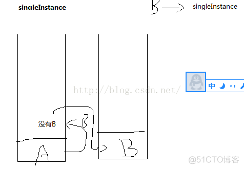 android activity重新加载ui android activity预加载_加载模式_05