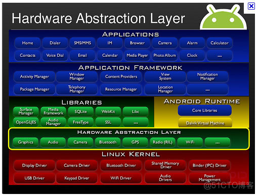 android嵌入式应用开发流程 android 嵌入式_module